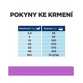 HILLS Diet Canine i/d Sensitive NOWA 1,5 kg HILLS Diet Canine i/d Sensitive NOWA 1,5 kg